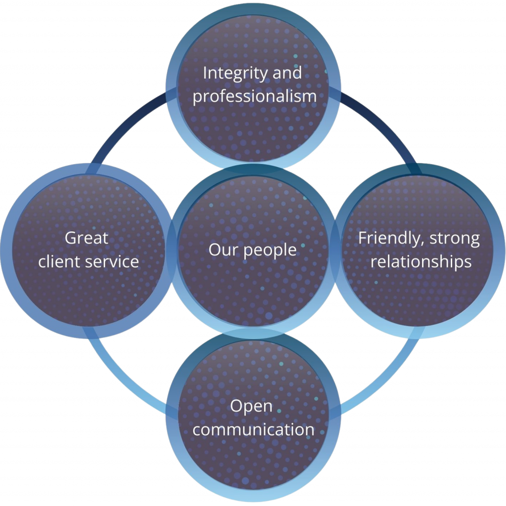 Our Values